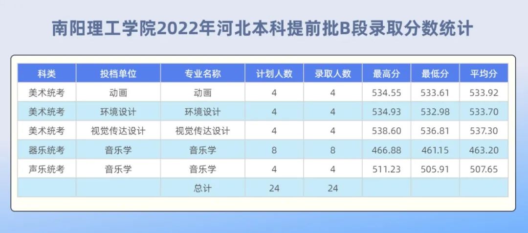 2022年南阳理工学院艺术本科音乐学专业录取分数统计
