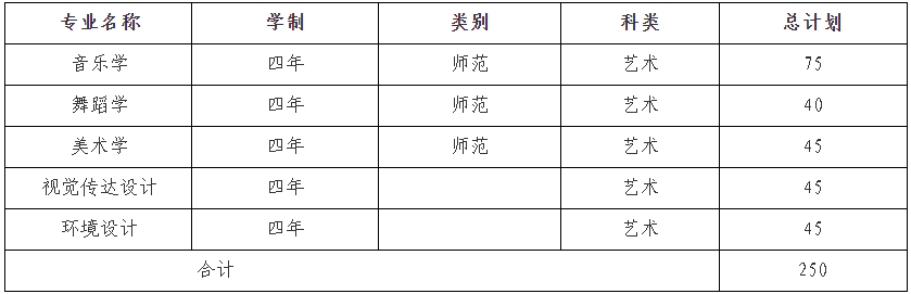 2022年赣南师范大学科技学院音乐舞蹈类专业招生简章、招生计划及录取原则