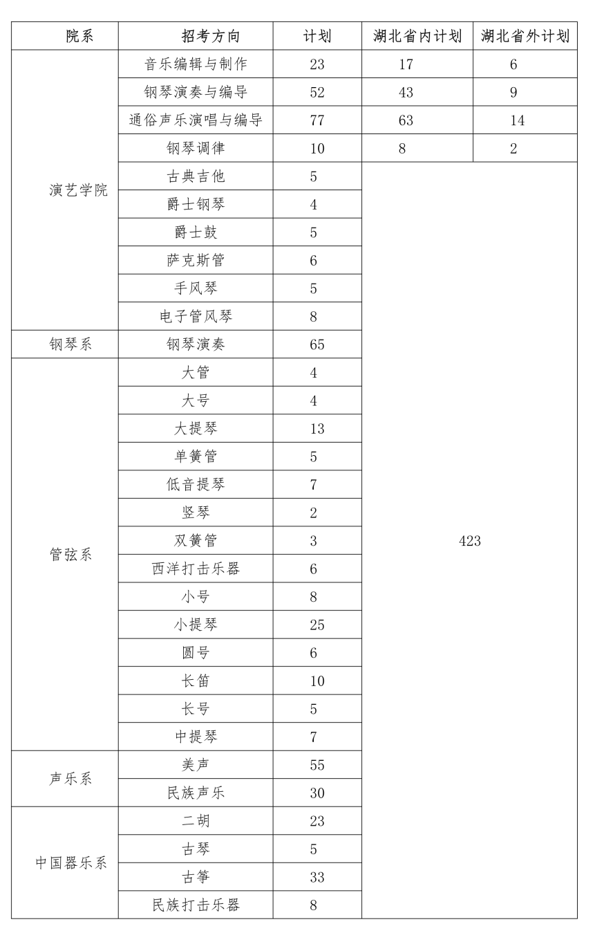 11大音乐院校招生缩减近百人！音乐生考学最难年或已出现，音乐生艺考要考哪些科目，音乐艺考招生人数相比去年的变化有哪些