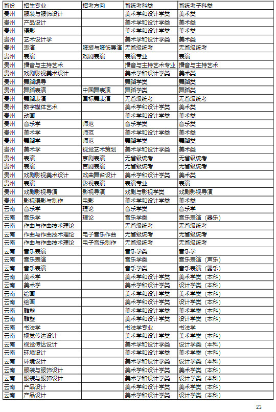 2022年吉林艺术学院本科招生专业（招考方向）与各省级统考子科类对照关系表