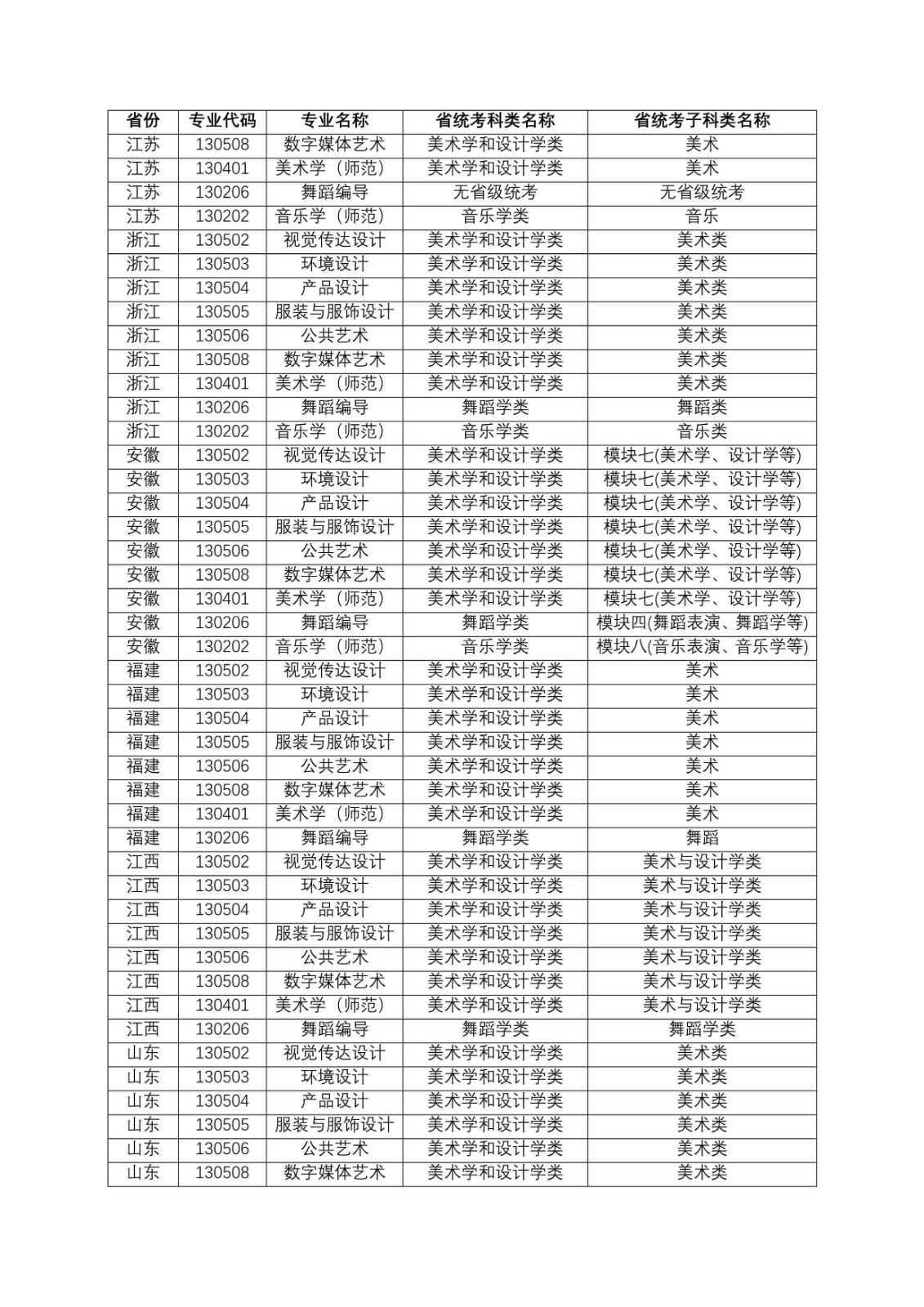 2022年江南大学艺术类专业招生考试办法、考试专业及招生省份