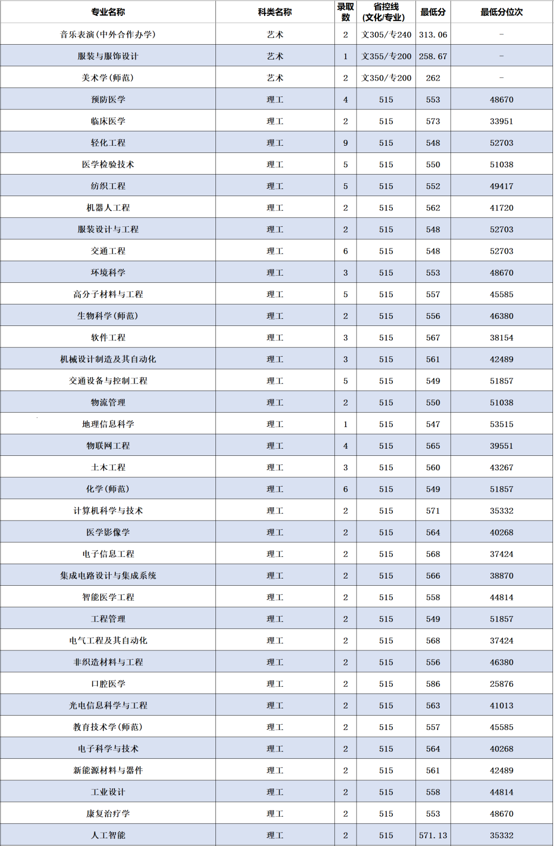 2022年南通大学音乐类专业全日制普通本科招生录取进程公布（截至7月27日）