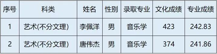 2022年晋中学院音乐学、音乐表演等专业招生录取工作简报（持续更新中）