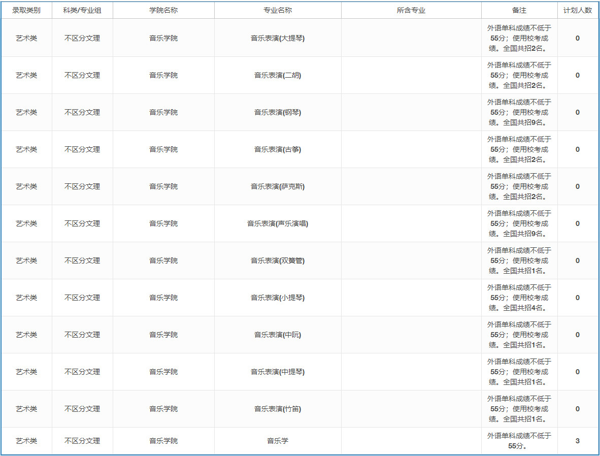 2022年上海大学音乐类本科分省招生计划