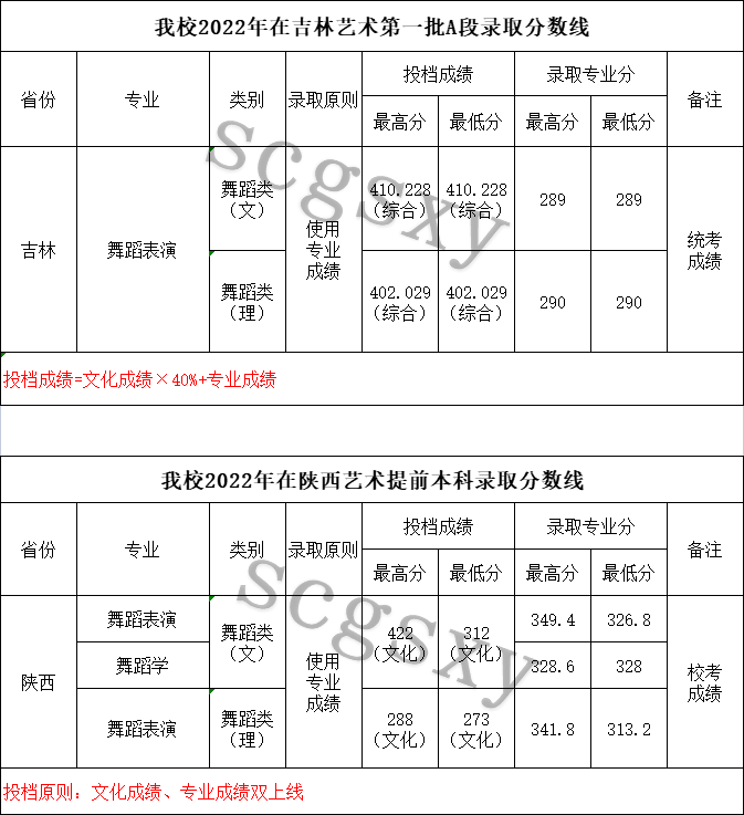 2022年四川工商学院音乐舞蹈类专业在各省各批次录取结果可查询（持续更新中）