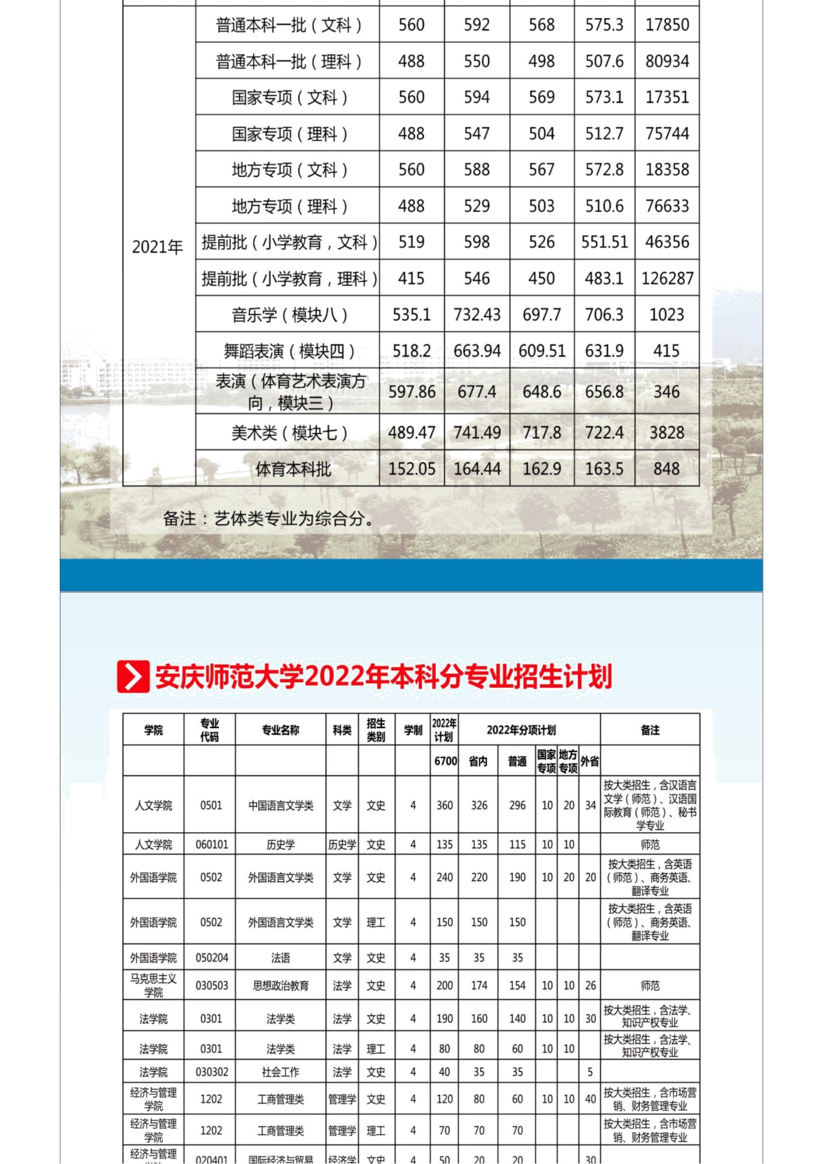 2022招生季 _ 官方发布！安庆师范大学2022年报考指南_15.jpg