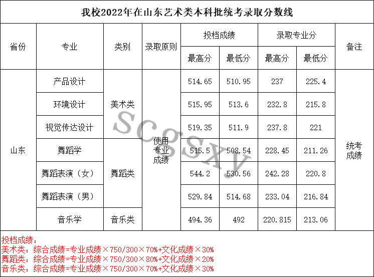 2022年四川工商学院音乐舞蹈类专业在各省各批次录取结果可查询（持续更新中）