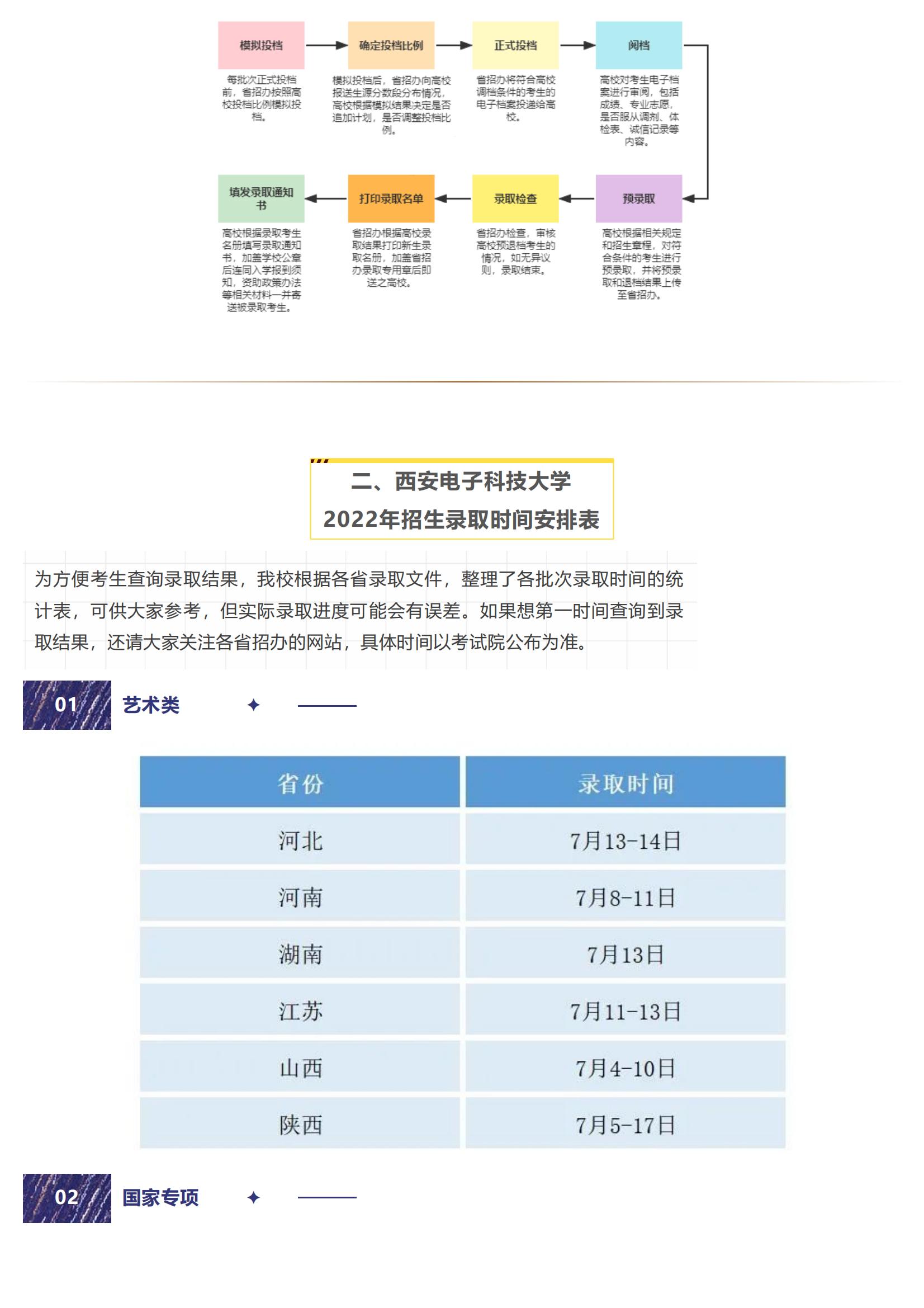 西电阳光招生 _ 西安电子科技大学2022年高考录取时间表及录取查询指南来啦！_01.jpg