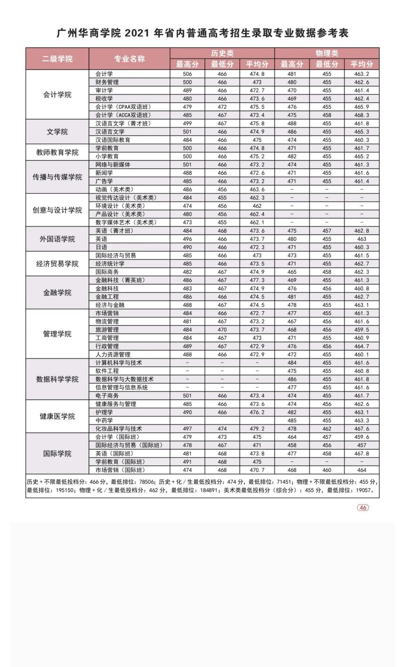 权威发布 _ 广州华商学院2022年普高招生简章！_54.jpg