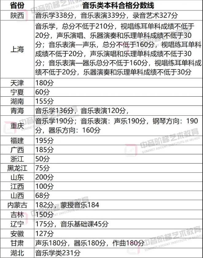 最高上涨20分！20省已公布2023年音乐统考合格线