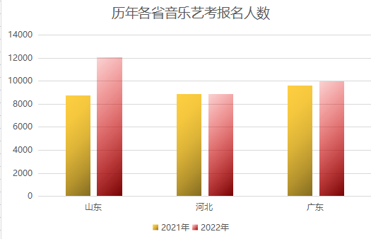 释放信号！为什么建议山东、广东、河北、内蒙音乐生一定要来北京集训？