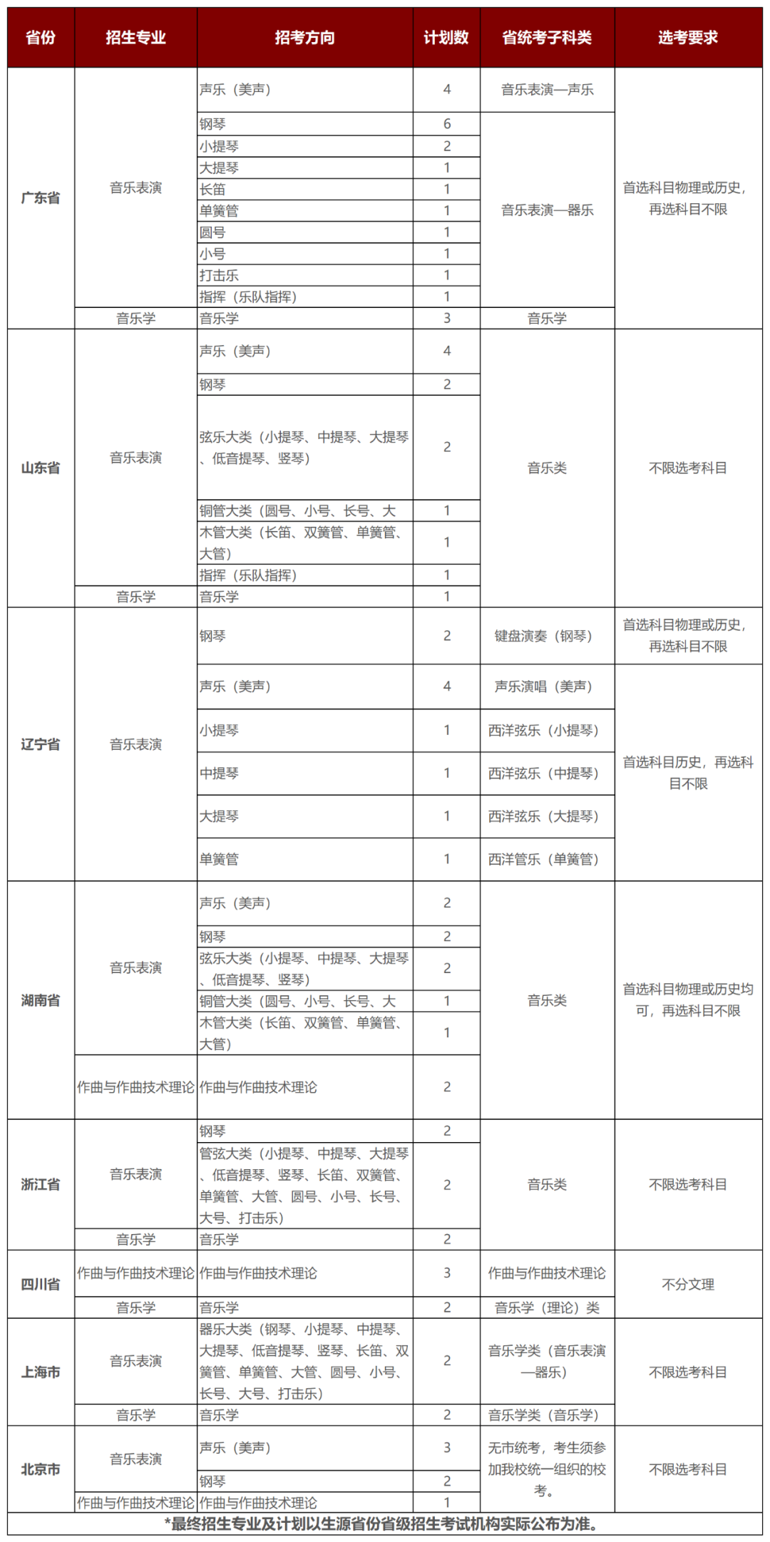 招生名额翻倍！23年深圳音乐学院分省招生计划最新发布