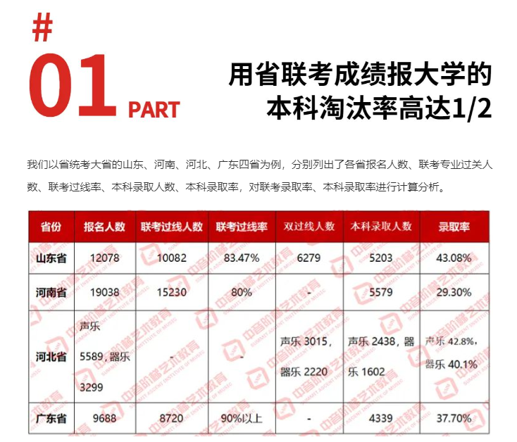 24年统考难度暴涨，65%音乐生无缘本科！主攻校考兼顾联考提升成功率！