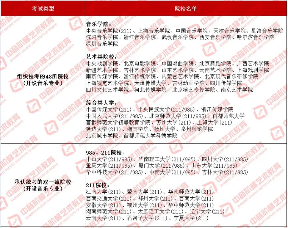 300分音乐生想上985/211院校，5大原因告诉你一定要主攻校考！