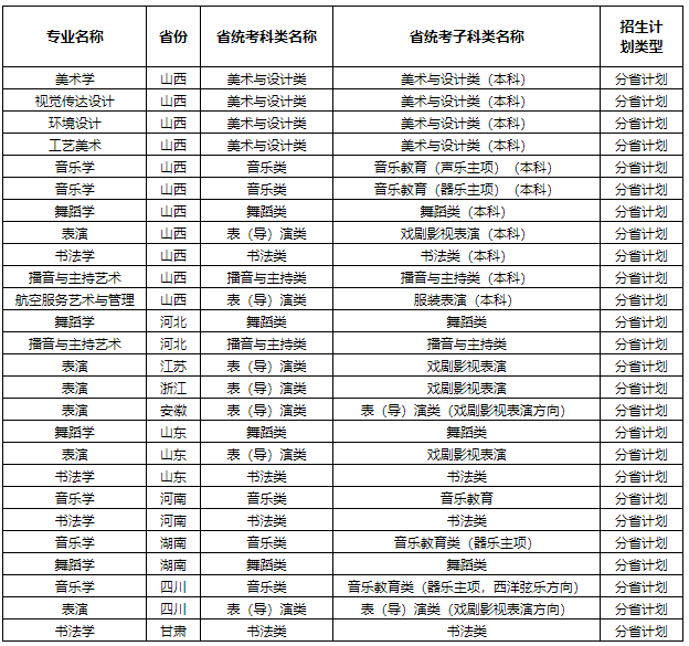 山西师范大学本科艺术类【2024年】招生专业与省级统考子科类对照表